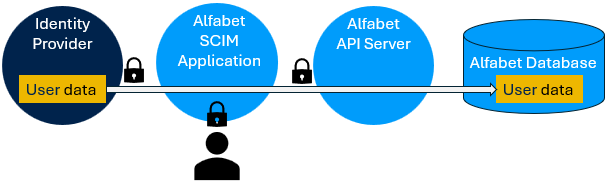 Auth_SCIM_Overview