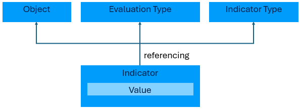 Ex_Query_IndicatorTypeOverview