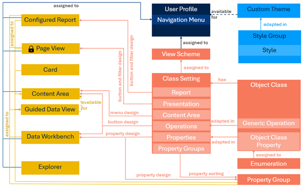 OverviewConfigurationElements