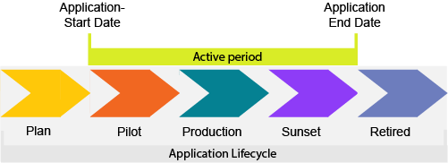 Flows_LifecyclePhases_ActivePeriod