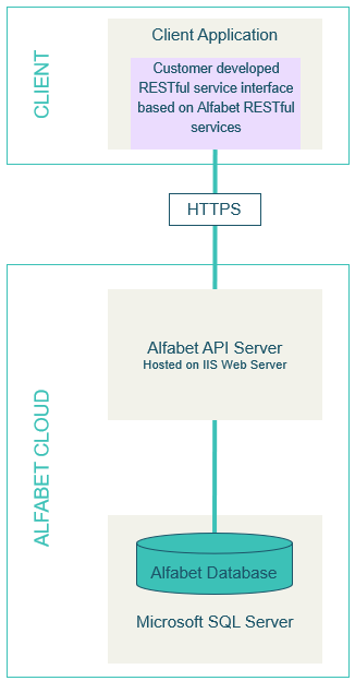 RESTCloud